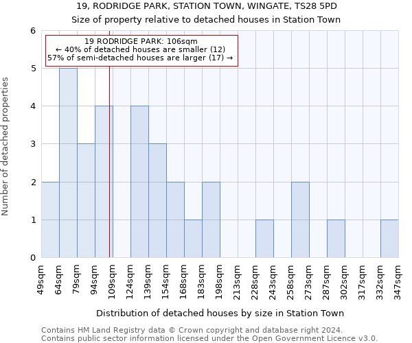 19, RODRIDGE PARK, STATION TOWN, WINGATE, TS28 5PD: Size of property relative to detached houses in Station Town