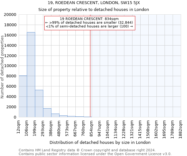 19, ROEDEAN CRESCENT, LONDON, SW15 5JX: Size of property relative to detached houses in London