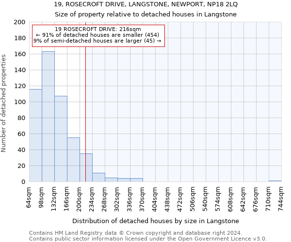 19, ROSECROFT DRIVE, LANGSTONE, NEWPORT, NP18 2LQ: Size of property relative to detached houses in Langstone