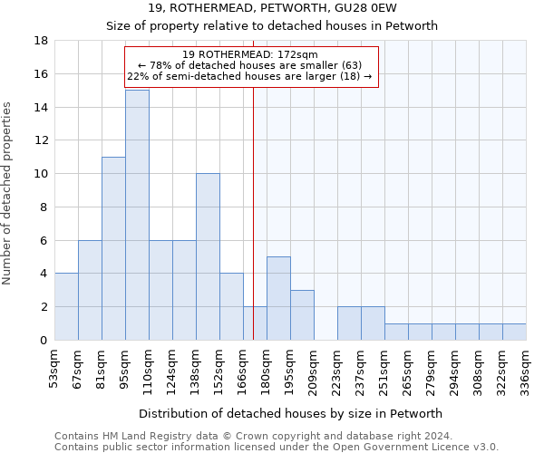 19, ROTHERMEAD, PETWORTH, GU28 0EW: Size of property relative to detached houses in Petworth