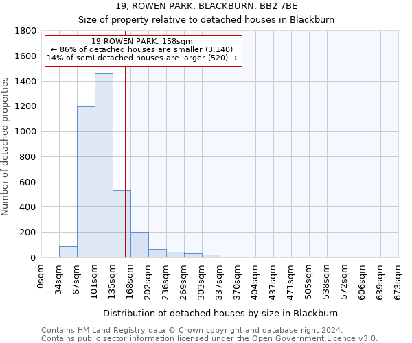 19, ROWEN PARK, BLACKBURN, BB2 7BE: Size of property relative to detached houses in Blackburn