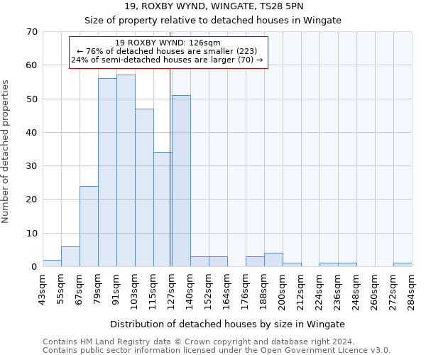 19, ROXBY WYND, WINGATE, TS28 5PN: Size of property relative to detached houses in Wingate