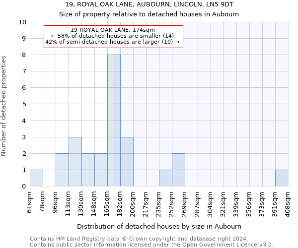 19, ROYAL OAK LANE, AUBOURN, LINCOLN, LN5 9DT: Size of property relative to detached houses in Aubourn