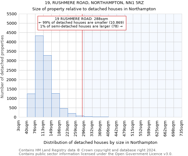 19, RUSHMERE ROAD, NORTHAMPTON, NN1 5RZ: Size of property relative to detached houses in Northampton