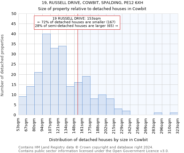 19, RUSSELL DRIVE, COWBIT, SPALDING, PE12 6XH: Size of property relative to detached houses in Cowbit