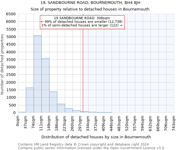 19, SANDBOURNE ROAD, BOURNEMOUTH, BH4 8JH: Size of property relative to detached houses in Bournemouth