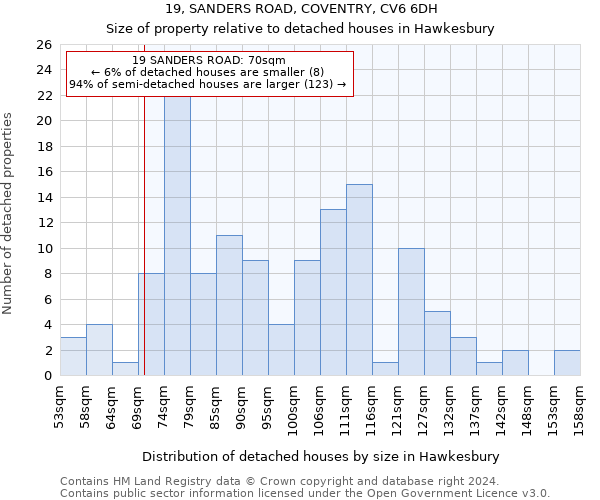 19, SANDERS ROAD, COVENTRY, CV6 6DH: Size of property relative to detached houses in Hawkesbury