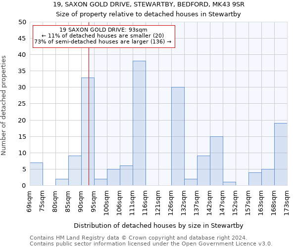 19, SAXON GOLD DRIVE, STEWARTBY, BEDFORD, MK43 9SR: Size of property relative to detached houses in Stewartby