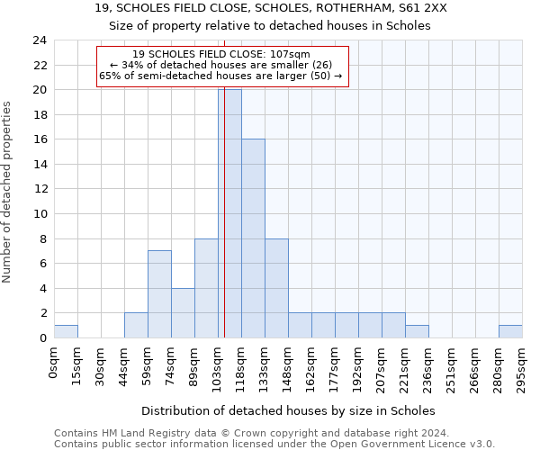 19, SCHOLES FIELD CLOSE, SCHOLES, ROTHERHAM, S61 2XX: Size of property relative to detached houses in Scholes