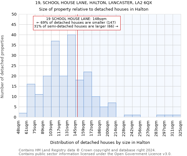 19, SCHOOL HOUSE LANE, HALTON, LANCASTER, LA2 6QX: Size of property relative to detached houses in Halton