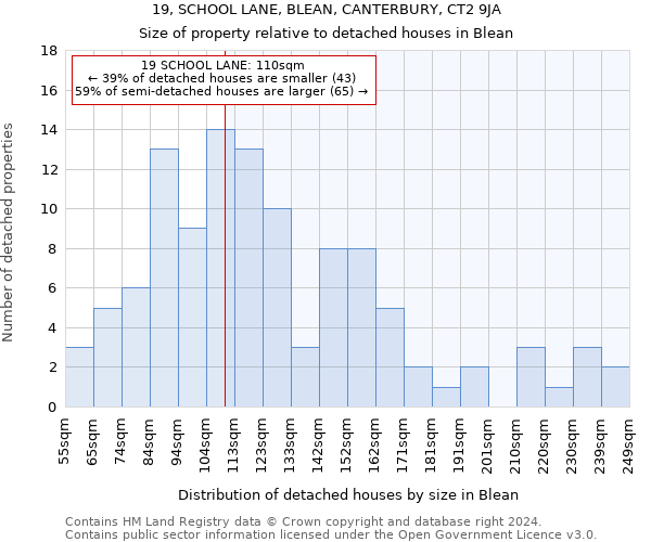 19, SCHOOL LANE, BLEAN, CANTERBURY, CT2 9JA: Size of property relative to detached houses in Blean