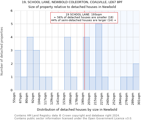 19, SCHOOL LANE, NEWBOLD COLEORTON, COALVILLE, LE67 8PF: Size of property relative to detached houses in Newbold