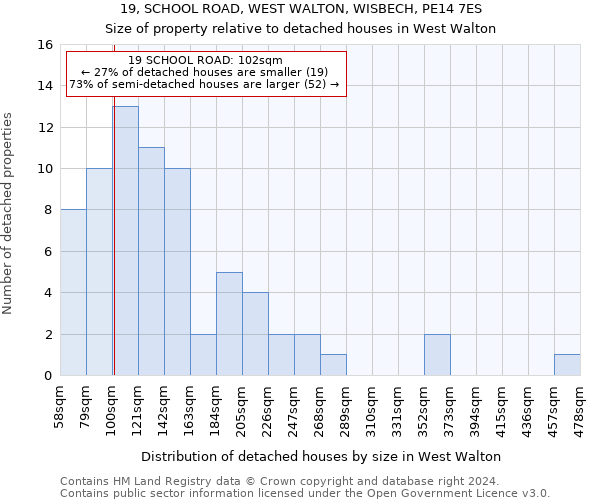 19, SCHOOL ROAD, WEST WALTON, WISBECH, PE14 7ES: Size of property relative to detached houses in West Walton