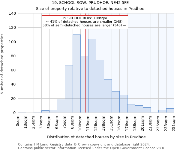 19, SCHOOL ROW, PRUDHOE, NE42 5FE: Size of property relative to detached houses in Prudhoe