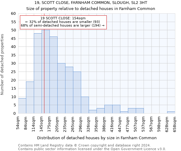 19, SCOTT CLOSE, FARNHAM COMMON, SLOUGH, SL2 3HT: Size of property relative to detached houses in Farnham Common