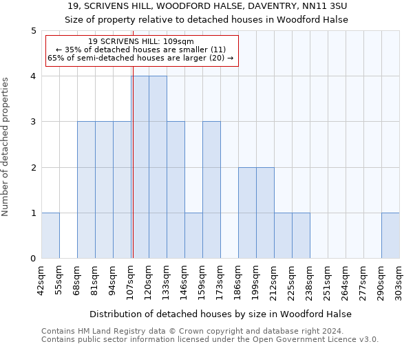 19, SCRIVENS HILL, WOODFORD HALSE, DAVENTRY, NN11 3SU: Size of property relative to detached houses in Woodford Halse