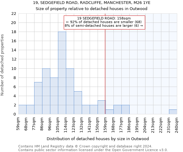 19, SEDGEFIELD ROAD, RADCLIFFE, MANCHESTER, M26 1YE: Size of property relative to detached houses in Outwood