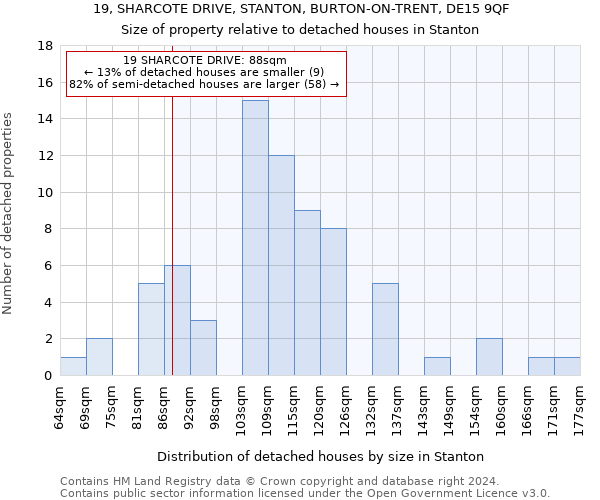 19, SHARCOTE DRIVE, STANTON, BURTON-ON-TRENT, DE15 9QF: Size of property relative to detached houses in Stanton