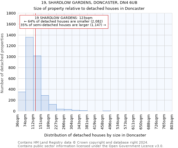 19, SHARDLOW GARDENS, DONCASTER, DN4 6UB: Size of property relative to detached houses in Doncaster