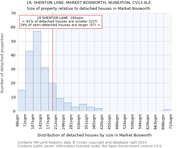 19, SHENTON LANE, MARKET BOSWORTH, NUNEATON, CV13 0LA: Size of property relative to detached houses in Market Bosworth