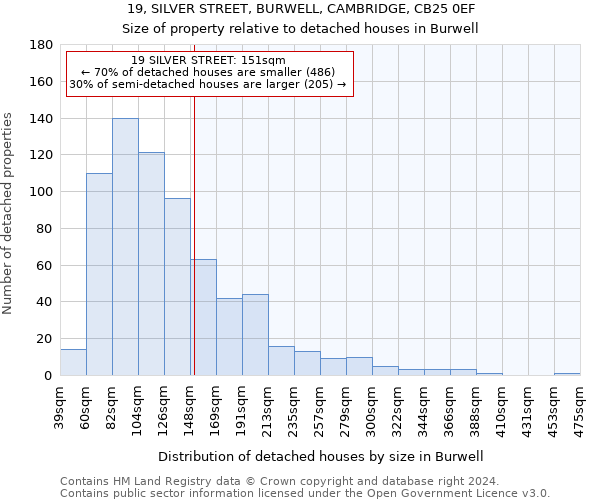 19, SILVER STREET, BURWELL, CAMBRIDGE, CB25 0EF: Size of property relative to detached houses in Burwell