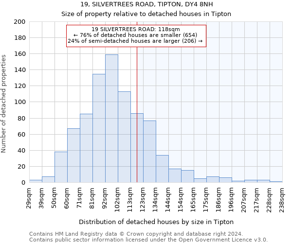 19, SILVERTREES ROAD, TIPTON, DY4 8NH: Size of property relative to detached houses in Tipton