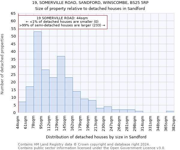 19, SOMERVILLE ROAD, SANDFORD, WINSCOMBE, BS25 5RP: Size of property relative to detached houses in Sandford