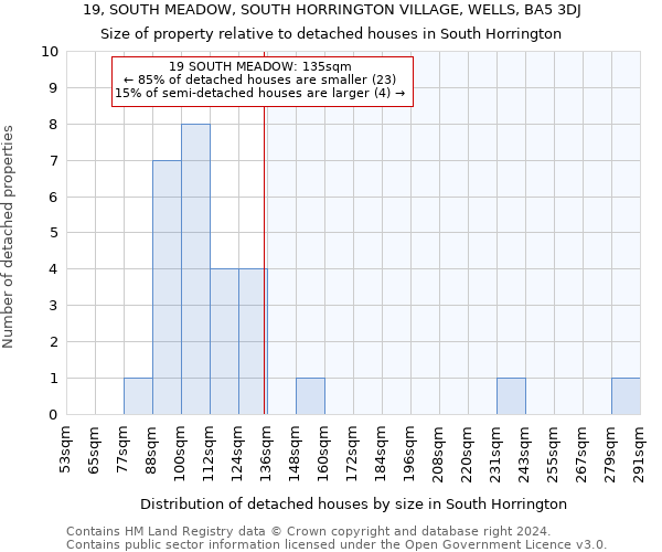 19, SOUTH MEADOW, SOUTH HORRINGTON VILLAGE, WELLS, BA5 3DJ: Size of property relative to detached houses in South Horrington