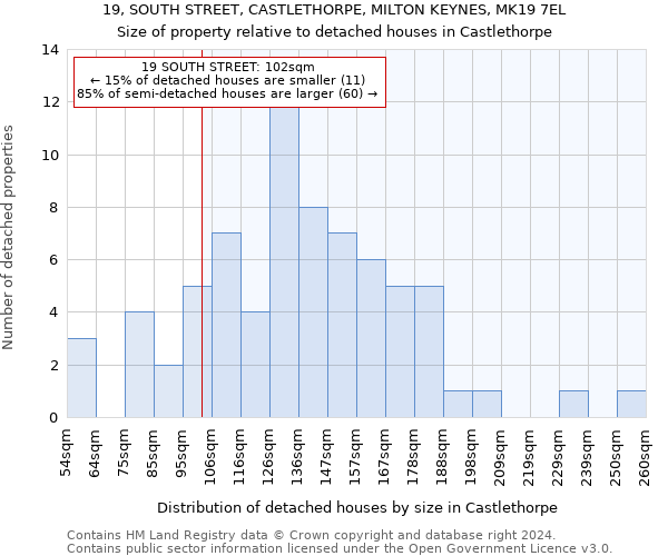 19, SOUTH STREET, CASTLETHORPE, MILTON KEYNES, MK19 7EL: Size of property relative to detached houses in Castlethorpe