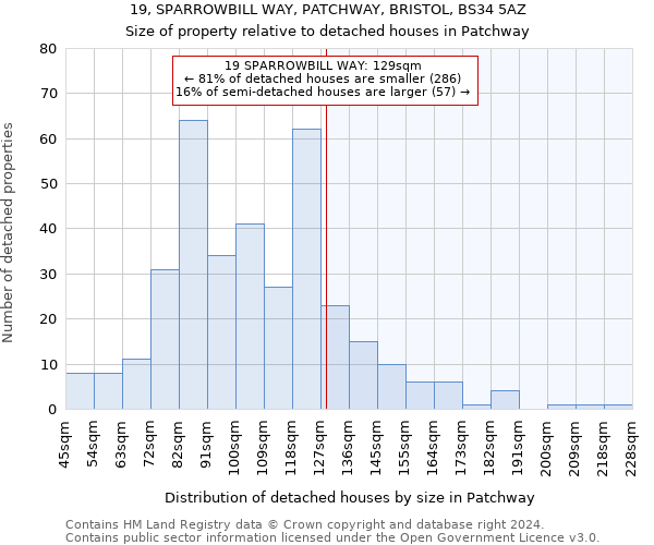 19, SPARROWBILL WAY, PATCHWAY, BRISTOL, BS34 5AZ: Size of property relative to detached houses in Patchway