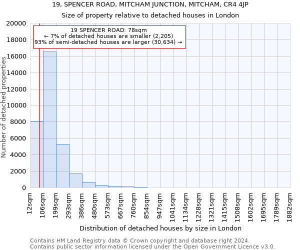 19, SPENCER ROAD, MITCHAM JUNCTION, MITCHAM, CR4 4JP: Size of property relative to detached houses in London