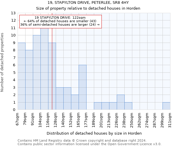 19, STAPYLTON DRIVE, PETERLEE, SR8 4HY: Size of property relative to detached houses in Horden