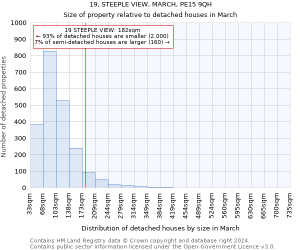 19, STEEPLE VIEW, MARCH, PE15 9QH: Size of property relative to detached houses in March