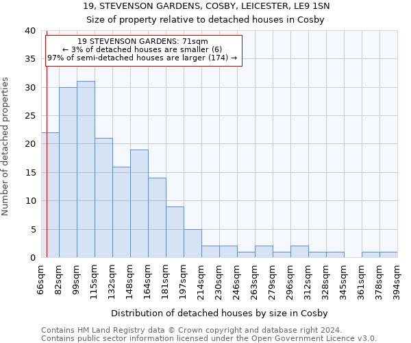 19, STEVENSON GARDENS, COSBY, LEICESTER, LE9 1SN: Size of property relative to detached houses in Cosby