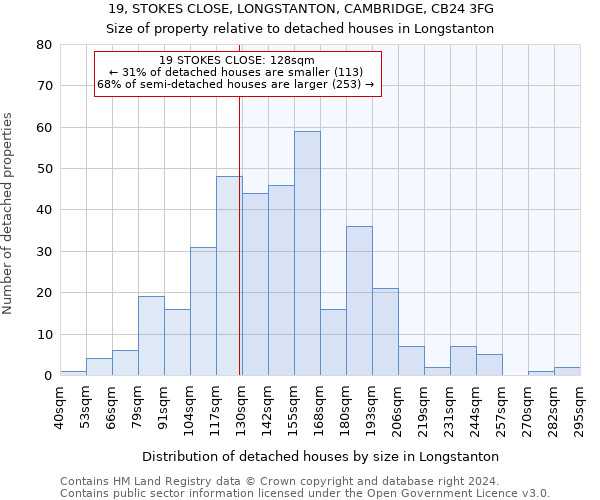 19, STOKES CLOSE, LONGSTANTON, CAMBRIDGE, CB24 3FG: Size of property relative to detached houses in Longstanton