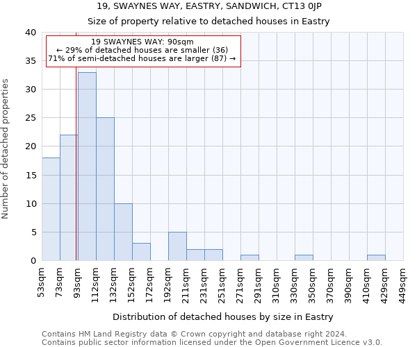 19, SWAYNES WAY, EASTRY, SANDWICH, CT13 0JP: Size of property relative to detached houses in Eastry