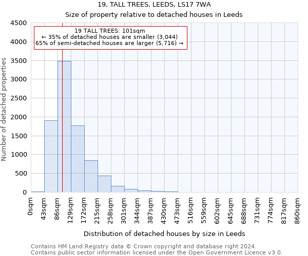 19, TALL TREES, LEEDS, LS17 7WA: Size of property relative to detached houses in Leeds