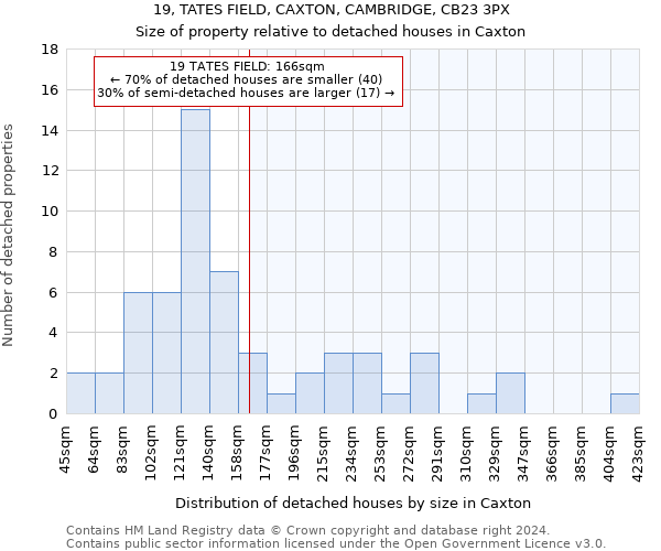 19, TATES FIELD, CAXTON, CAMBRIDGE, CB23 3PX: Size of property relative to detached houses in Caxton