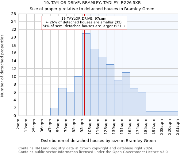 19, TAYLOR DRIVE, BRAMLEY, TADLEY, RG26 5XB: Size of property relative to detached houses in Bramley Green