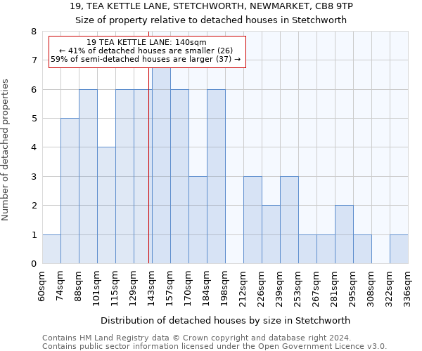 19, TEA KETTLE LANE, STETCHWORTH, NEWMARKET, CB8 9TP: Size of property relative to detached houses in Stetchworth