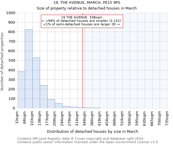 19, THE AVENUE, MARCH, PE15 9PS: Size of property relative to detached houses in March