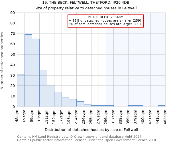 19, THE BECK, FELTWELL, THETFORD, IP26 4DB: Size of property relative to detached houses in Feltwell