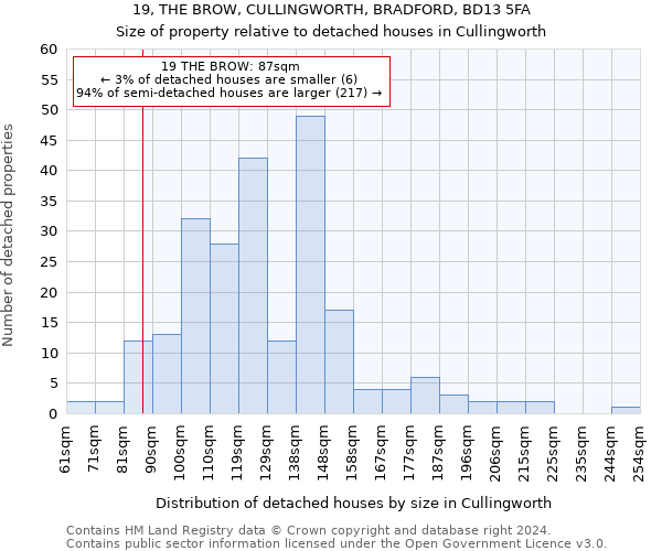 19, THE BROW, CULLINGWORTH, BRADFORD, BD13 5FA: Size of property relative to detached houses in Cullingworth