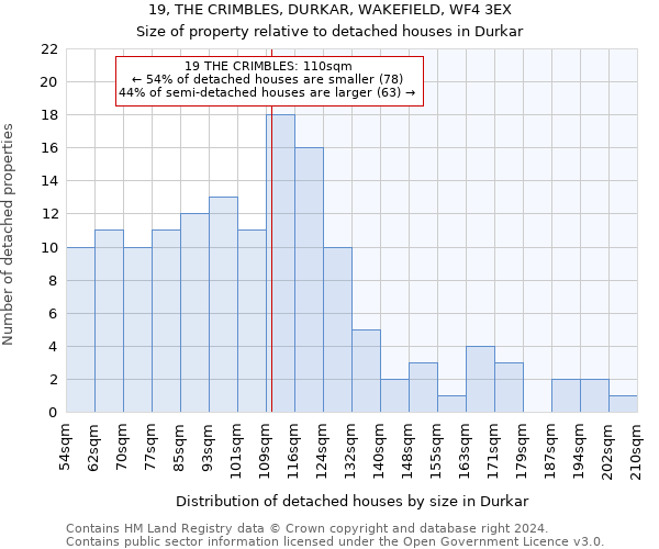 19, THE CRIMBLES, DURKAR, WAKEFIELD, WF4 3EX: Size of property relative to detached houses in Durkar