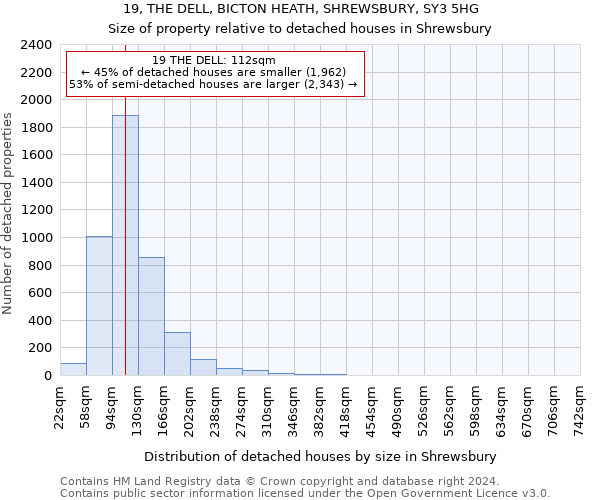 19, THE DELL, BICTON HEATH, SHREWSBURY, SY3 5HG: Size of property relative to detached houses in Shrewsbury