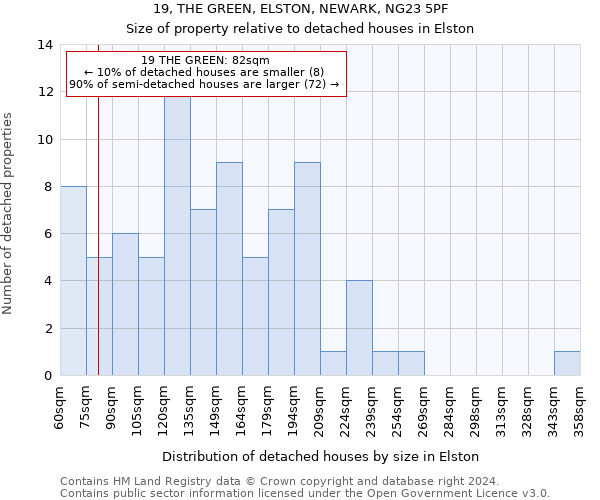 19, THE GREEN, ELSTON, NEWARK, NG23 5PF: Size of property relative to detached houses in Elston