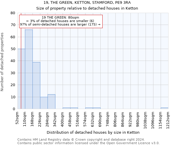 19, THE GREEN, KETTON, STAMFORD, PE9 3RA: Size of property relative to detached houses in Ketton