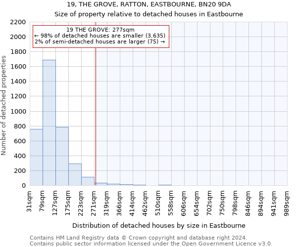 19, THE GROVE, RATTON, EASTBOURNE, BN20 9DA: Size of property relative to detached houses in Eastbourne