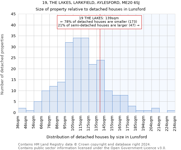 19, THE LAKES, LARKFIELD, AYLESFORD, ME20 6SJ: Size of property relative to detached houses in Lunsford