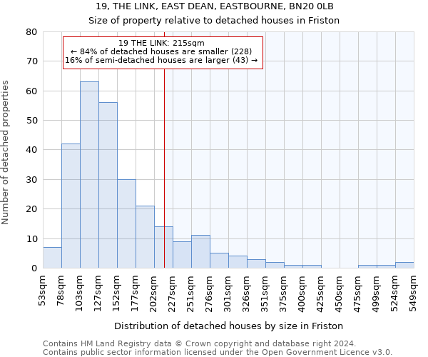 19, THE LINK, EAST DEAN, EASTBOURNE, BN20 0LB: Size of property relative to detached houses in Friston